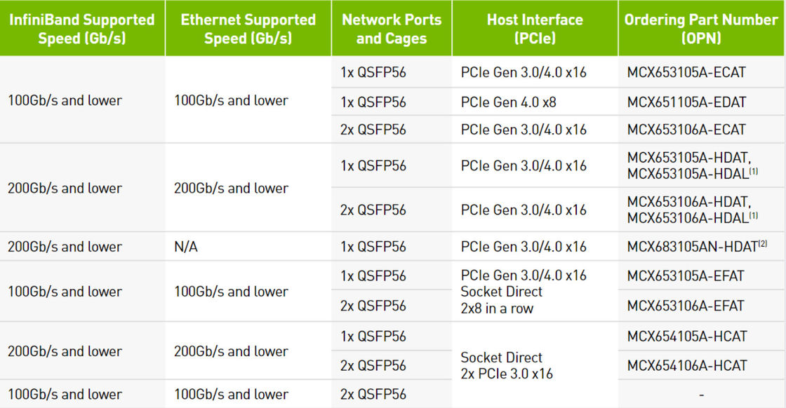 ডুয়াল পোর্ট ইথারনেট HDR 200GbE Mellanox নেটওয়ার্ক কার্ড VPI অ্যাডাপ্টার MCX653106A-HDAT ConnectX 6 QSFP56
